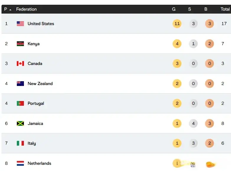 有奖牌了, 排名杀到第, 这样一来最