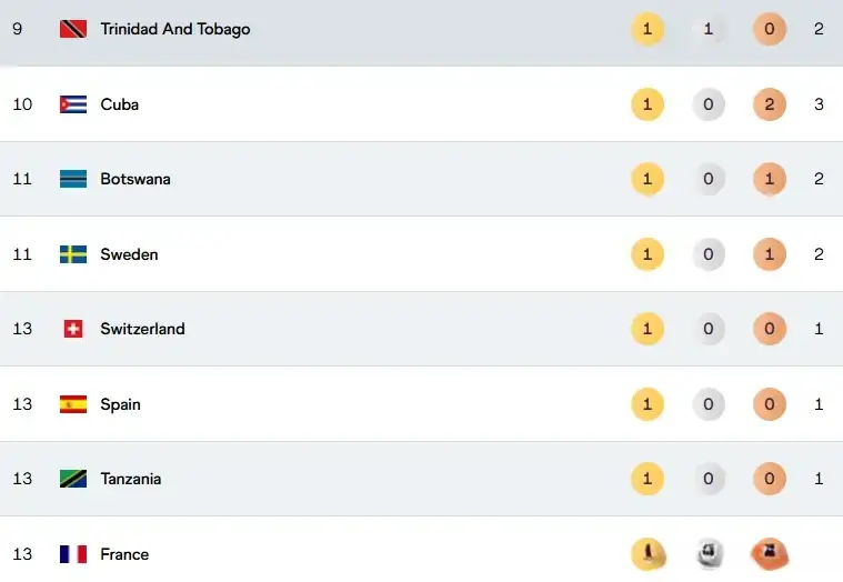 锦赛金牌榜, 米金牌, 虽然打倒了